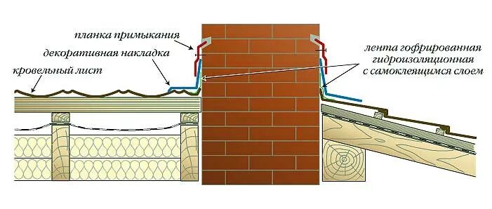 Примыкающие крыши