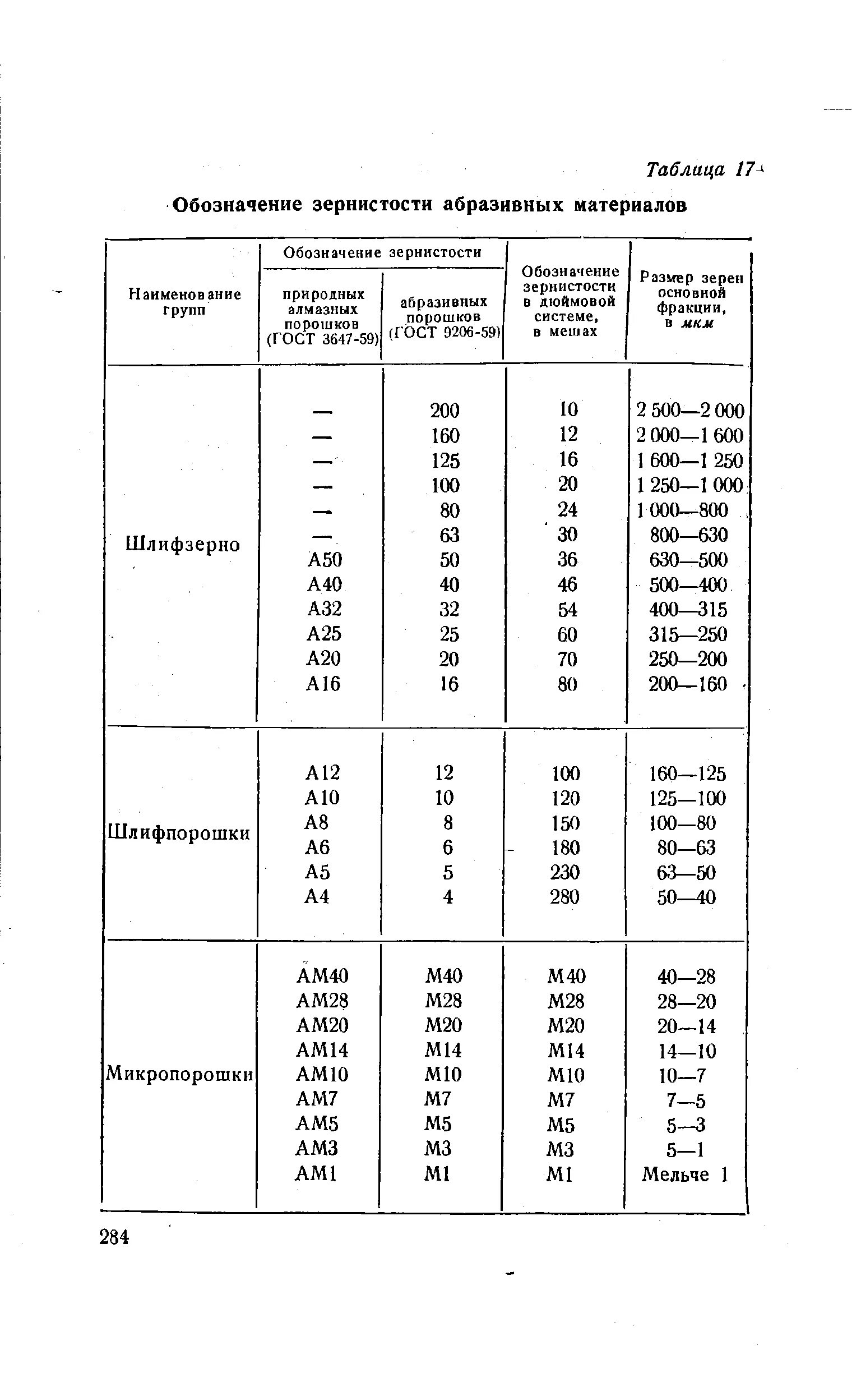 Зернистость алмазных шлифовальных кругов таблица. Зернистость шлифовальных кругов таблица по металлу. Маркировка абразивных материалов таблица. Маркировка абразивных брусков таблица.