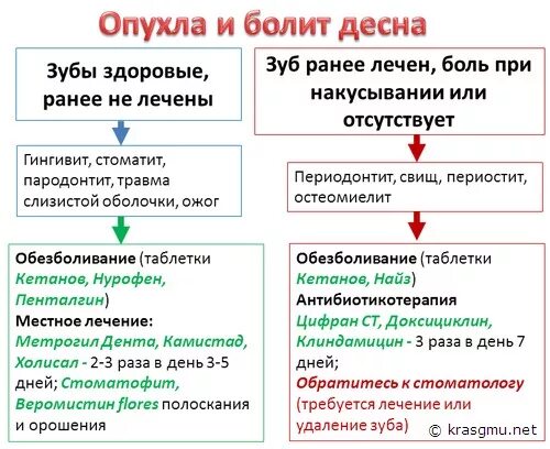 Почему болит зуб когда пьешь. Антибиотики для зубов и десен при воспалении. антибиотики при воспалении дёсен. антибиотик при воспалении десны.