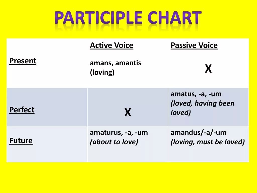 Perfect active voice. Participle 2 Active and Passive. Participle 1 и participle 2 Active Passive. Причастие present participle perfect. Пассивный залог Причастие.