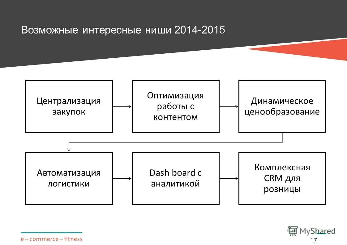 Ценообразование магазина. Динамичное ценообразование. Ценообразование в ритейле. Модель динамического ценообразования. Динамическое ценообразование картинки.