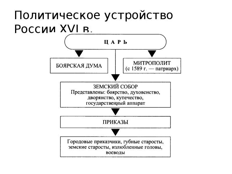 Галицко-волынское княжество схема государственного управления. Политический строй россии 19. Схема государственного устройства российской империи. Высшие органы власти германской империи схема. Структура власти российской империи 20 века.