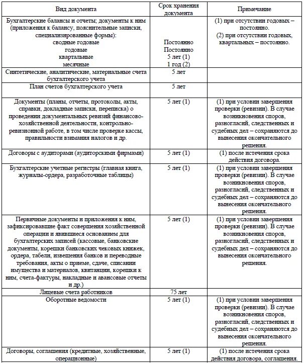 Срок хранения первичной документации в бухгалтерии. Сроки хранения документов таблица. Срок хранения документов в организации в 2023 году таблица. Срок хранения бухгалтерских документов в организации таблица.