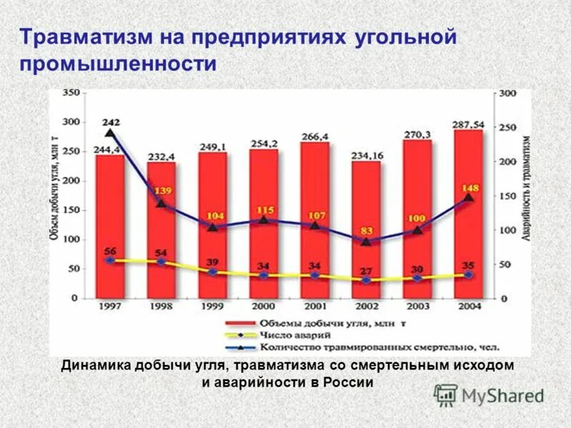 Статистика травматизма в нефтегазовой отрасли. Динамика травматизма в России. Показатели травматизма в России. Статистика травматизма на предприятиях в России.