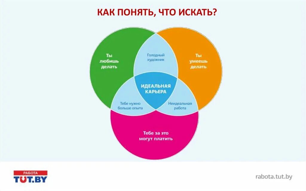 Эффективные поиски работы. Идеальная работа. Правила поиска работы. Схема поиска работы. Идеальная работа схема.