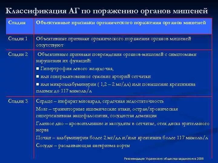 Классификация АГ по поражению органов мишеней. Поражение органов мишеней. Стадии с поражением органов мишеней. Признаки поражения органов мишеней. Признаки поражения органов мишени