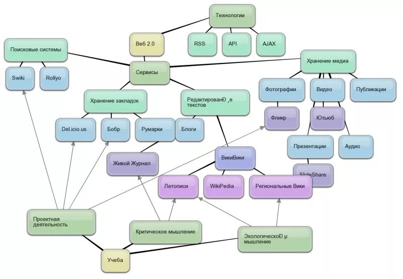 Классификация сервисов web 2.0. Классификация веб сервисов. Классификация сервиса. Классификация web-технологий.