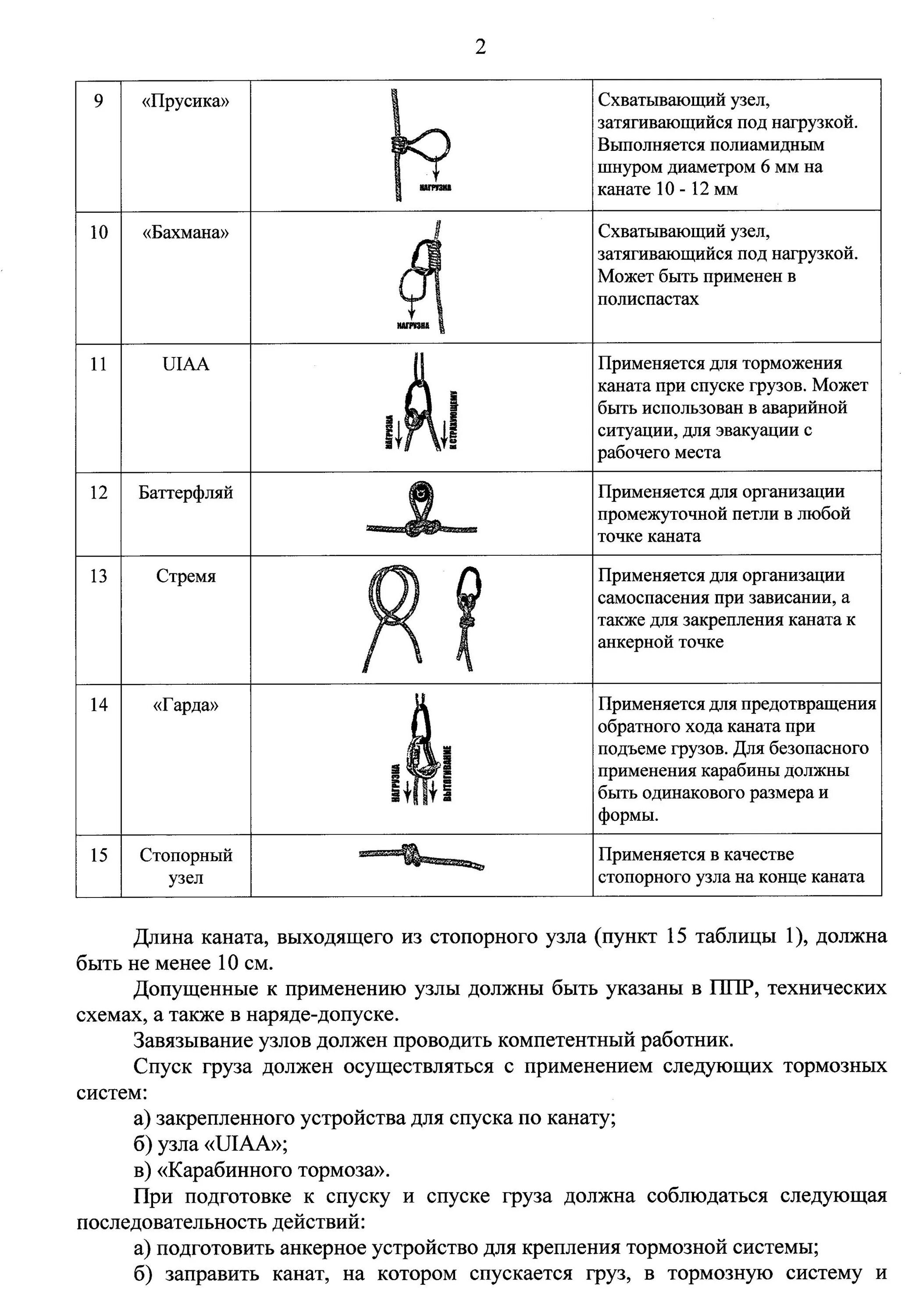 Пот при работе на высоте 782н. Узлы и полиспасты используемые при подъеме и спуске грузов. узел для подъема груза. узел для спуска груза. узлы при работе на высоте применяемые.