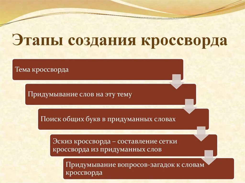 Этапы создания кода. История появления кроссворда. кроссворд на тему этапы развития информационного общества. стадии разработки педагогической технологии. этапы создания истории.
