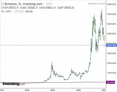 График биткоина за 5 лет