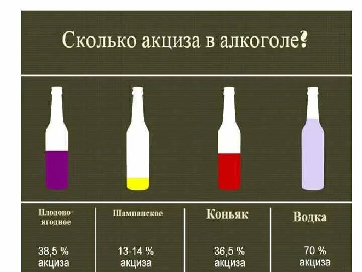 Ставка акциза на алкоголь. Повышение акцизов на алкоголь. Размер акциза на алкоголь. Процент акциза на алкоголь. Ставка акциза на вино