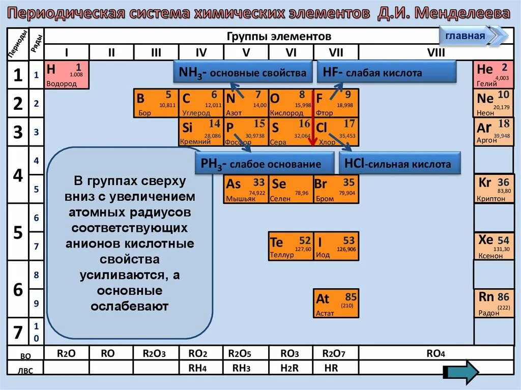 Кислотные свойства водородных соединений по таблице Менделеева. Периодическая система химических элементов д.и. Менделеева. Свойства химических элементов находятся в периодической. Основные элементы химии. Кислотность водородных соединений