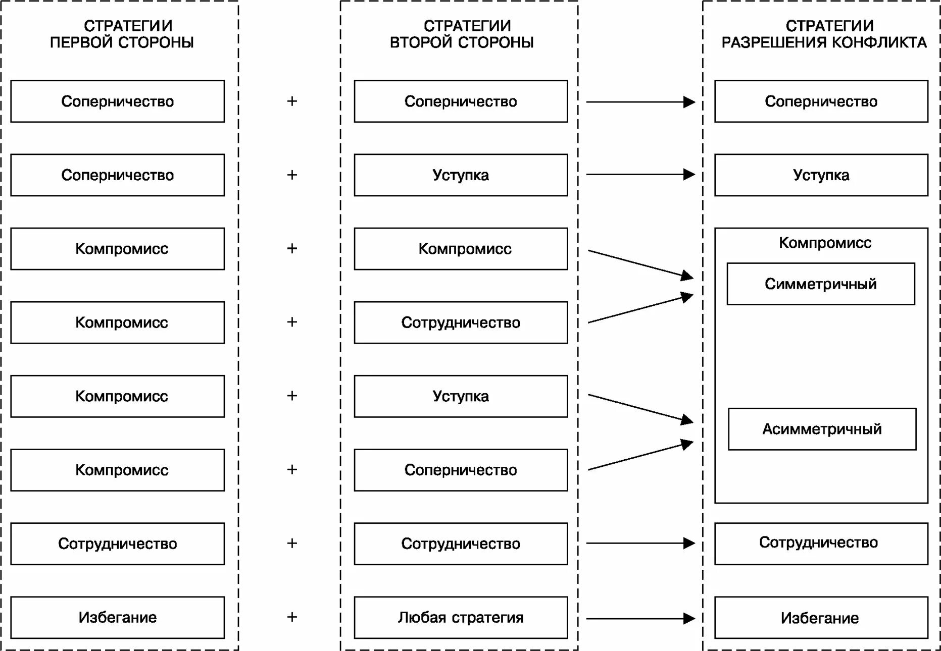 Стратегия и способы разрешения конфликтов. Способы разрешения конфликтов схема. стратегии решения конфликтов схема. стратегии в конфликте таблица. алгоритм разрешения конфликта схема.