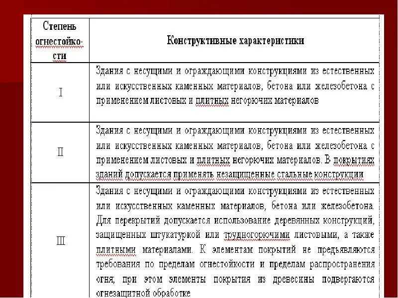 Степень огнестойкости сооружения. 3 Степень огнестойкости. 3 Степень огнестойкости пределы огнестойкости. Здания i, II, III степени огнестойкости. 1 Степень огнестойкости здания это.