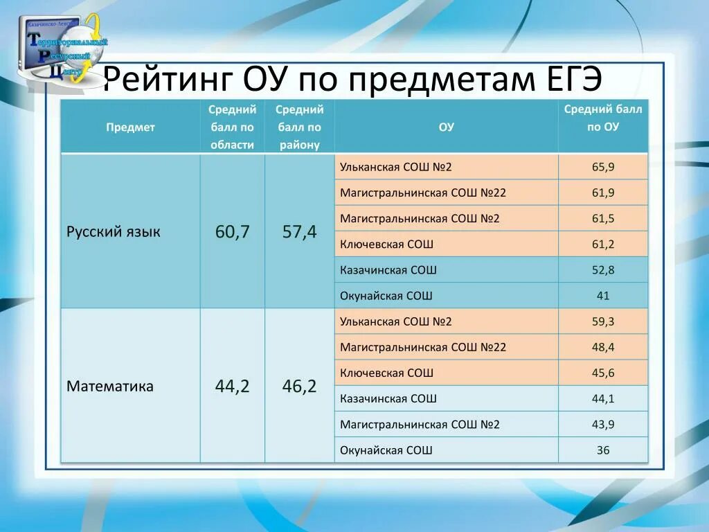 Поступить по предметам. Баллы ЕГЭ по предметам. Рейтинг по предмету. Предметы по ЕГЭ. Вузы Москвы по баллам ЕГЭ.