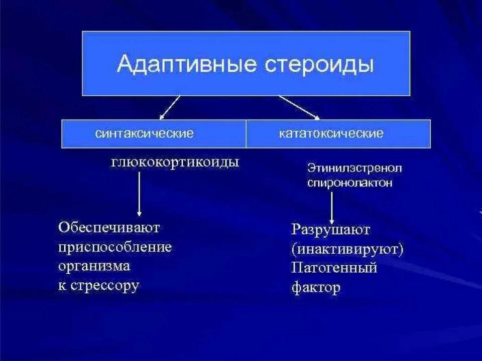 Адаптивные эффекты гормонов стресса. Адаптивные гормоны. Адаптивные гормоны патофизиология. Гормоны адаптации