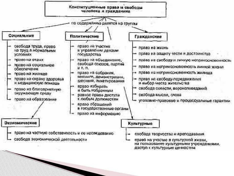 Содержание конституционных свобод человека и гражданина. Составьте схему основные права и свободы человека и гражданина. классификация основных прав и свобод личности. классификация прав и свобод гражданина по конституции рф. классификация прав и свобод человека и гражданина в рф таблица.