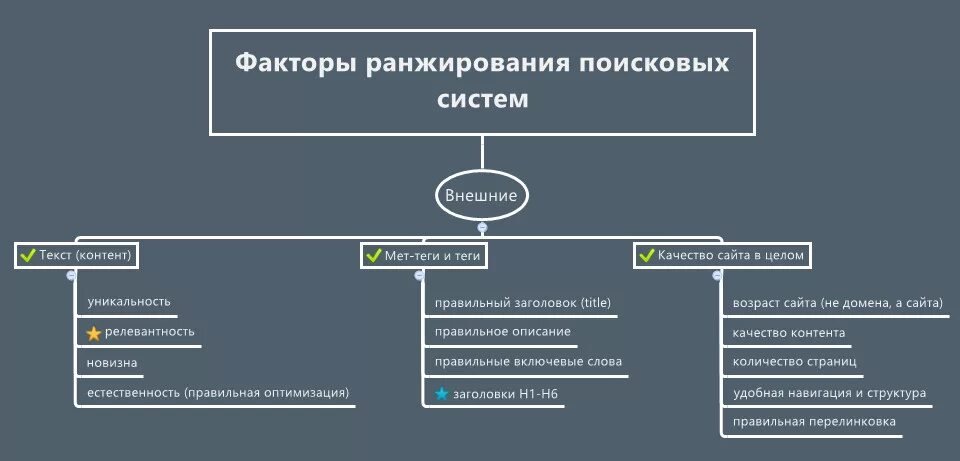 Контент теги. Внутренние факторы ранжирования. Факторы ранжирования поисковых систем. Внешние факторы ранжирования. Ранжирование сайта в поисковых системах.