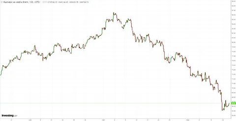 Реальное время нефти брент