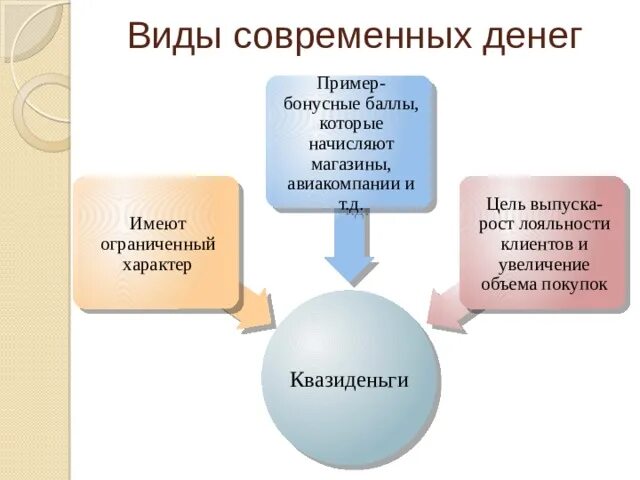 Функции денег схема. Виды современных денег. Виды денег финансовая грамотность квазиденьги.