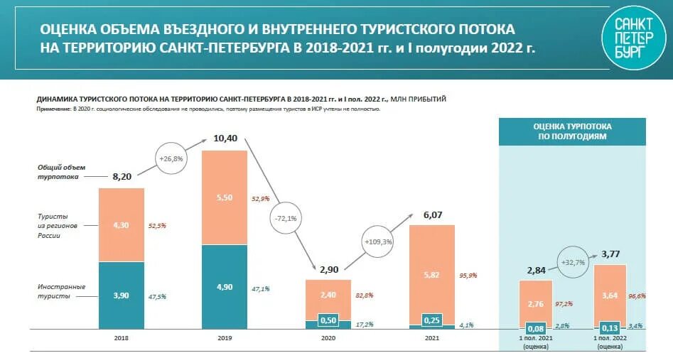 Внутренний туризм направления. Рынок внутреннего туризма. Внутренний туризм в 2022 году статистика. Турпоток 2022. Статистика туризма в СПБ.