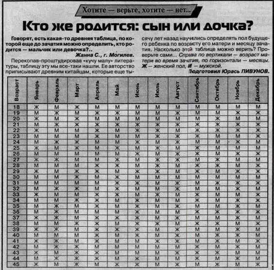 Определение пола ребенка по таблице возраст матери Как узнать пол будущего ребенка