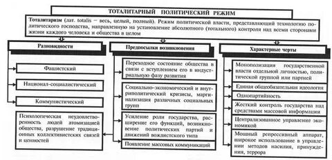 Методы управления тоталитарного режима