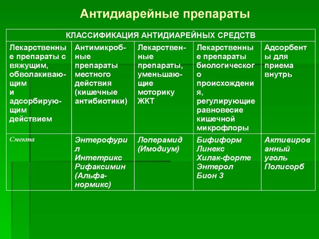 Классификация антидиарейных лекарственных препаратов.. Противодиарейные классификация препараты механизм. Антидиарейные препараты фармакология классификация. Противодиарейные препараты фармакологические эффекты.