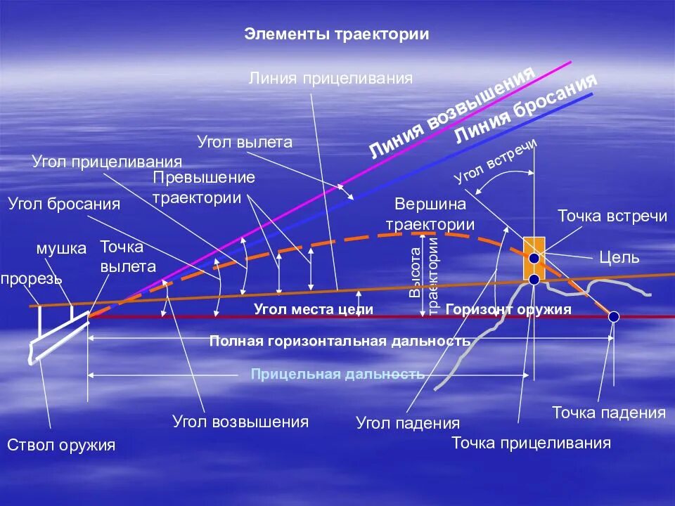 Траектория стрельбы. Элементы траектории полета пули. траектория полета пули баллистика. внешняя баллистика пули. баллистическая траектория снаряда.