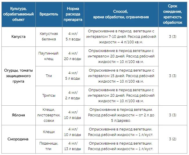 Срок ожидания после обработки. Срок ожидания препаратов. Сроки ожидания фунгицидов для томатов. Что такое период ожидания у фунгицидов. Период вегетации растений для опрыскивания