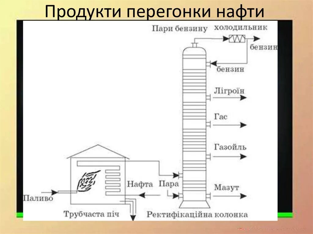 Бензин прямой перегонки. Схема установки для перегонки нефти. Схема установки для непрерывной перегонки нефти. Колонка для перегонки нефти. Схема промышленной установки непрерывной перегонки нефти.