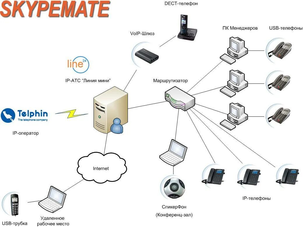 Структурная схема SIP телефонии. IP телефония структурная схема. Схема построения VOIP телефонии. Структурная схема IP телефонии в офисе.