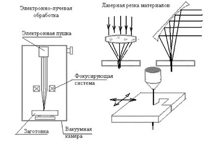 Лазерные методы обработки