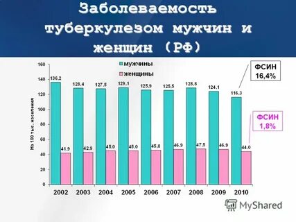 Заболеваемость туберкулезом медицинских работников