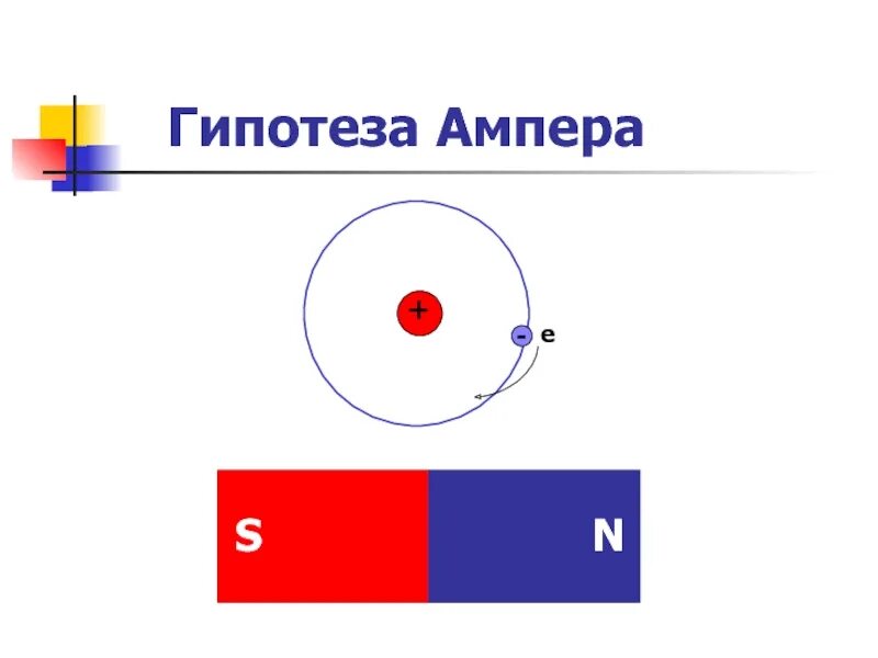 Свойства ампера. Гипотеза Ампера. Гипотеза Ампера о постоянных магнитах. Гипотеза Ампера магнитное поле постоянного магнита. Отеза Ампера.