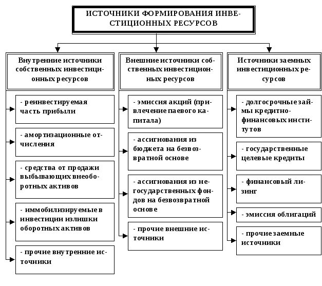 Основные источники формирования финансовых ресурсов предприятия. Источники формирования инвестиционных ресурсов предприятия. Основные источники формирования инвестиций. Источники формирования финансовых ресурсов предприятия таблица.