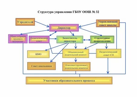 Электронная школа орган управления