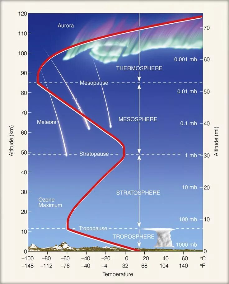 Studies of the atmosphere first received