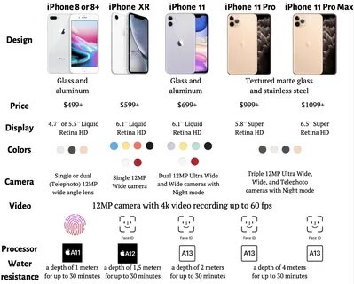 Отличия камер iphone
