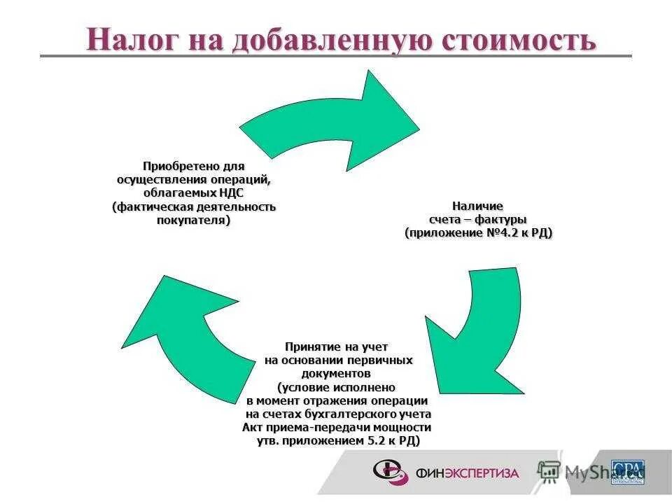 Применение организацией ндс. Налог на добавленную стоимость. Налог на добавленную стоимос. Налог на добавленну. Стоимость. Налог надобавлимую стоимость.