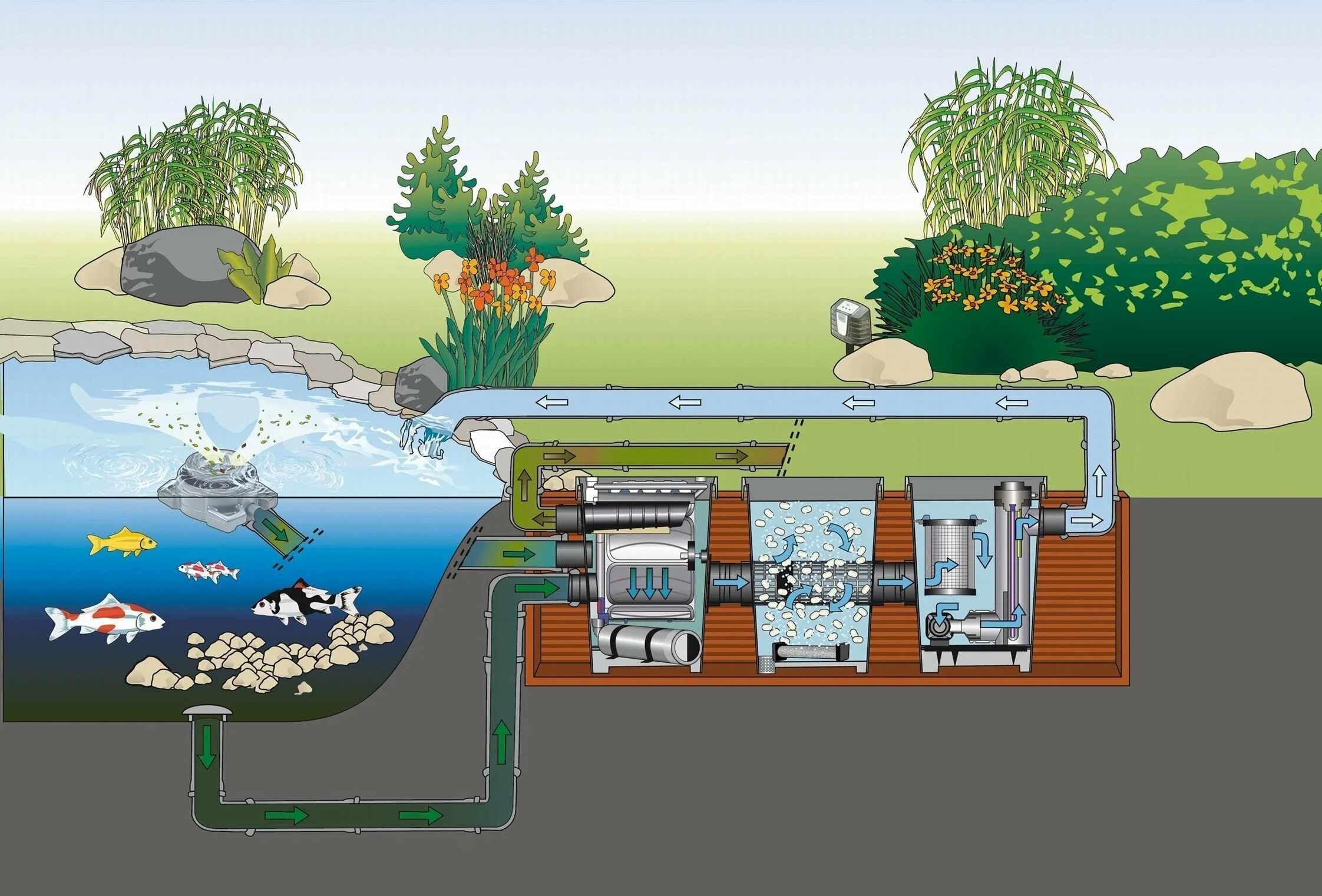 Oase насос Gravity Eco 15000. ASM Aquamax 15000. Система фильтрации воды для пруда. Очистные сооружения для водоемов. Водоснабжение в озерах