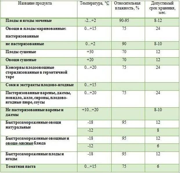 Санпин хранение овощей. САНПИН сроки сроки хранения овощей. Температурный режим хранения продуктов. Сроки реализации овощей и фруктов в ДОУ по САНПИН. Режимы хранения овощных консервов таблица.