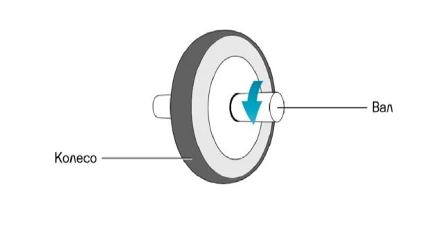 Колесо и ось в робототехнике. Колесо и ось простой механизм для детей. Осевое колесо. Ось с колесами конструктор. Колесо ис и