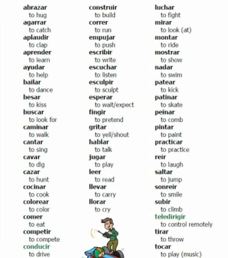 Span word span. Action verbs список. Basic verbs in Spanish. List of verbs. Common Spanish verbs.