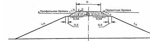 Минимальное расстояние от бровки ямы