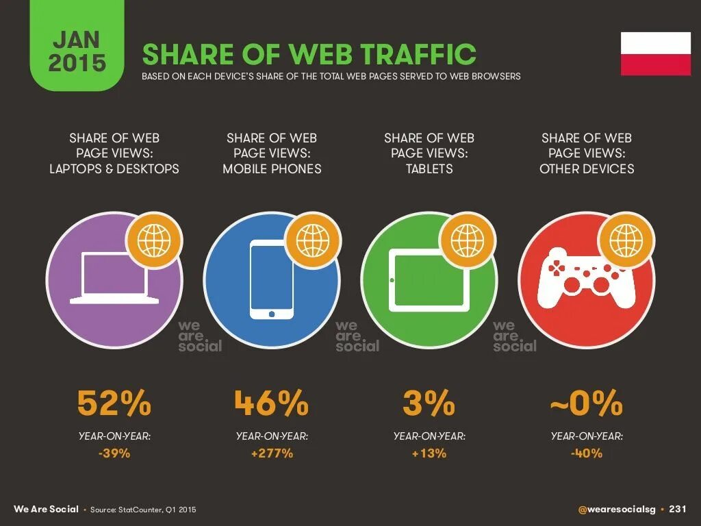 Web share. Статистика пользования интернетом. Статистика использования интернета. Статистика использования телефона. Web трафик.