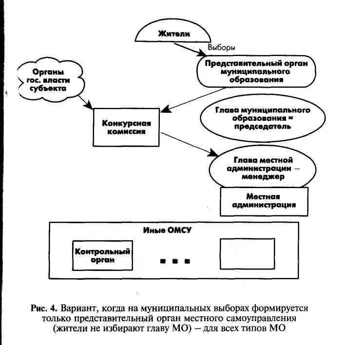 Модели представительного органа. Схема избрания главы муниципального образования. Порядок избрания главы муниципального образования схема. Порядок формирования представительного органа схема. Структура представительного органа муниципального образования.