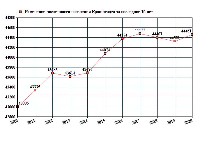 Кронштадт численность населения 2021. Численность населения Санкт-Петербурга на 2022. Кронштадт численность населения. Численность Кронштадта 2021.