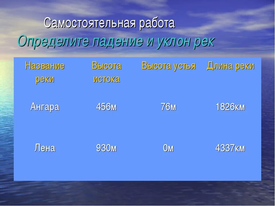 Падение реки таблица. Падение и уклон рек России. Падение и уклон рек России таблица. Сравнительная характеристика рек России. Северная двина падение и уклон