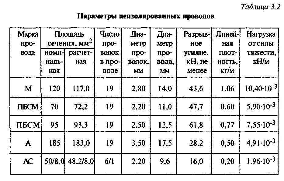 2. Провод ас 95 диаметр провода. Технические характеристики проводов ас. Технические характеристики проводов ас. Ас-50 провод характеристики.